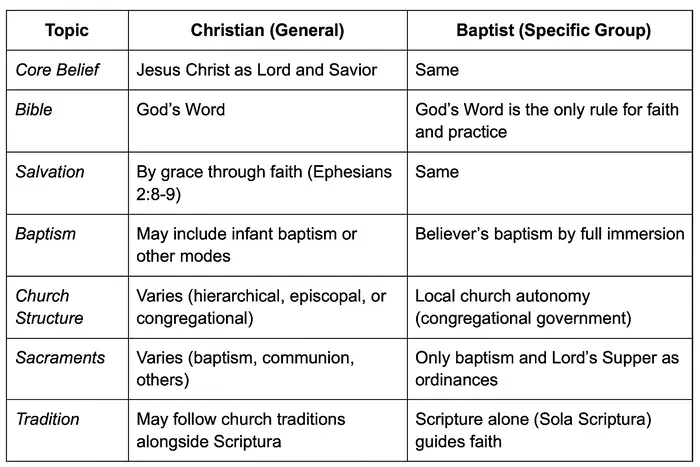Regular Christianity Difference Between Baptist and Christian: Here’s What You Should Know